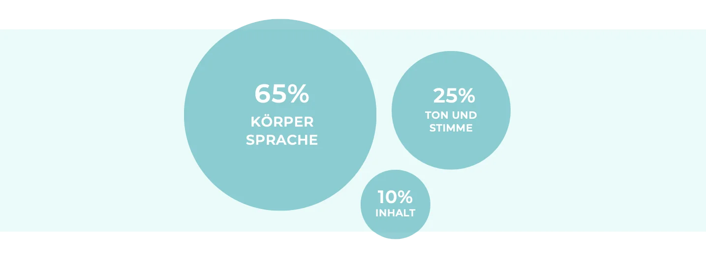 Medientraining -Körpersprache ist das Wichtigste